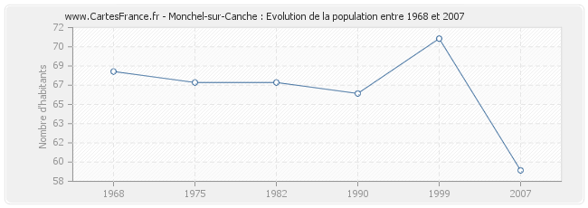 Population Monchel-sur-Canche