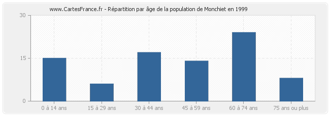 Répartition par âge de la population de Monchiet en 1999