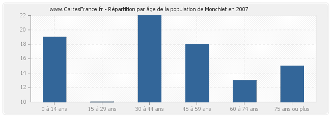 Répartition par âge de la population de Monchiet en 2007