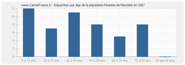 Répartition par âge de la population féminine de Monchiet en 2007