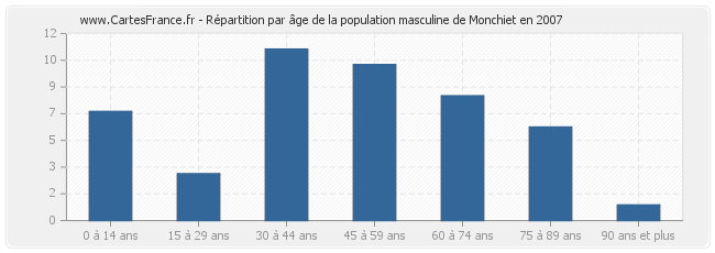 Répartition par âge de la population masculine de Monchiet en 2007