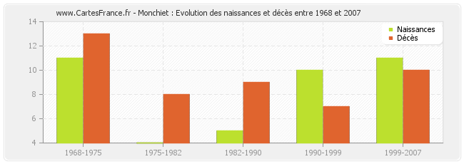 Monchiet : Evolution des naissances et décès entre 1968 et 2007