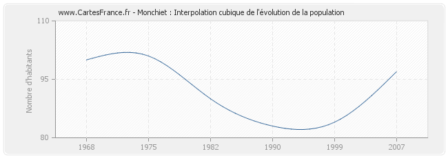 Monchiet : Interpolation cubique de l'évolution de la population