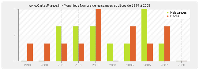 Monchiet : Nombre de naissances et décès de 1999 à 2008