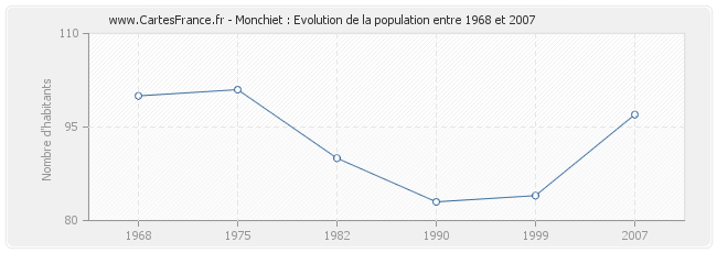 Population Monchiet