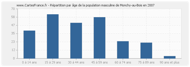 Répartition par âge de la population masculine de Monchy-au-Bois en 2007