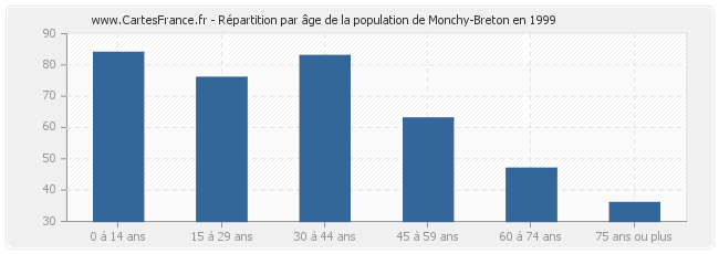 Répartition par âge de la population de Monchy-Breton en 1999