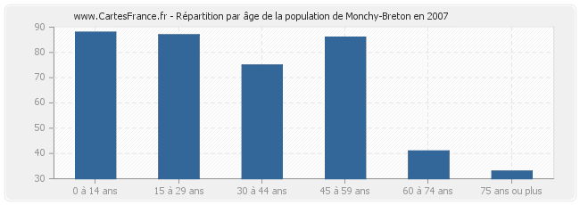 Répartition par âge de la population de Monchy-Breton en 2007