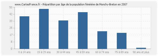 Répartition par âge de la population féminine de Monchy-Breton en 2007