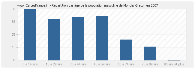 Répartition par âge de la population masculine de Monchy-Breton en 2007