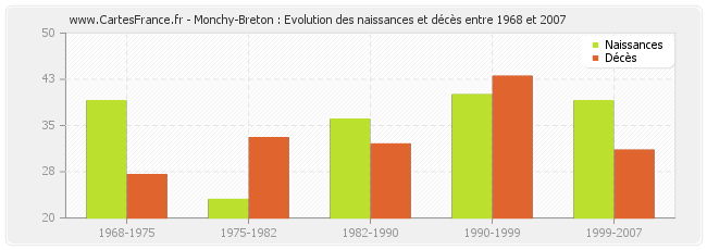 Monchy-Breton : Evolution des naissances et décès entre 1968 et 2007