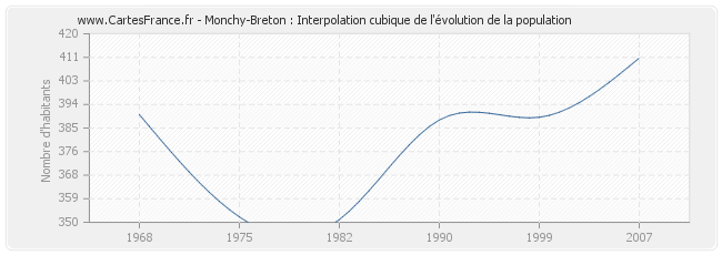 Monchy-Breton : Interpolation cubique de l'évolution de la population