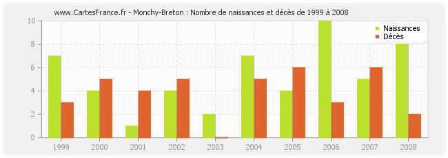 Monchy-Breton : Nombre de naissances et décès de 1999 à 2008