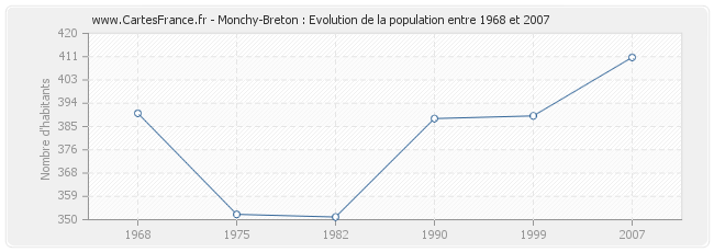 Population Monchy-Breton