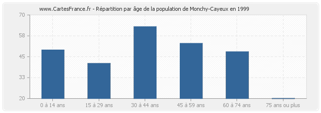 Répartition par âge de la population de Monchy-Cayeux en 1999