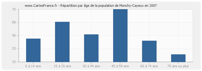 Répartition par âge de la population de Monchy-Cayeux en 2007