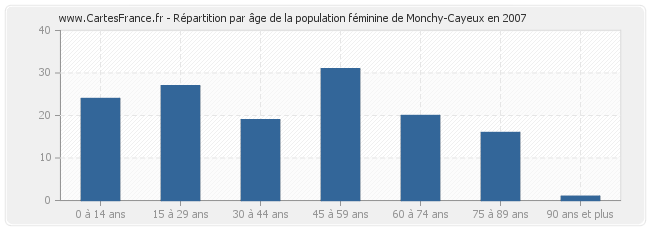 Répartition par âge de la population féminine de Monchy-Cayeux en 2007
