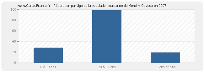 Répartition par âge de la population masculine de Monchy-Cayeux en 2007