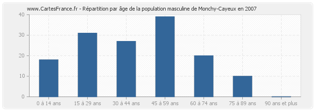 Répartition par âge de la population masculine de Monchy-Cayeux en 2007