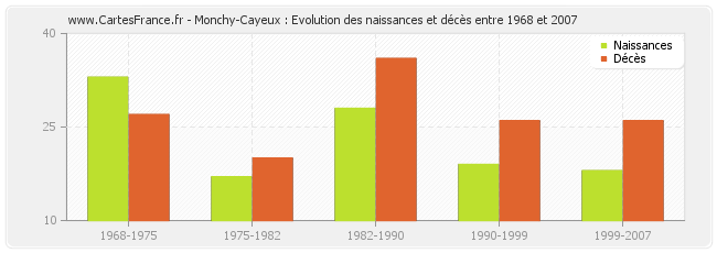 Monchy-Cayeux : Evolution des naissances et décès entre 1968 et 2007