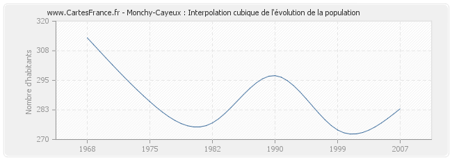 Monchy-Cayeux : Interpolation cubique de l'évolution de la population