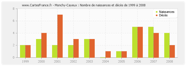 Monchy-Cayeux : Nombre de naissances et décès de 1999 à 2008