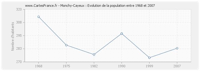 Population Monchy-Cayeux