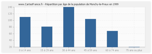 Répartition par âge de la population de Monchy-le-Preux en 1999