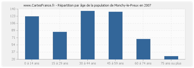 Répartition par âge de la population de Monchy-le-Preux en 2007