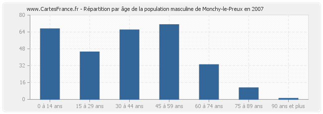 Répartition par âge de la population masculine de Monchy-le-Preux en 2007