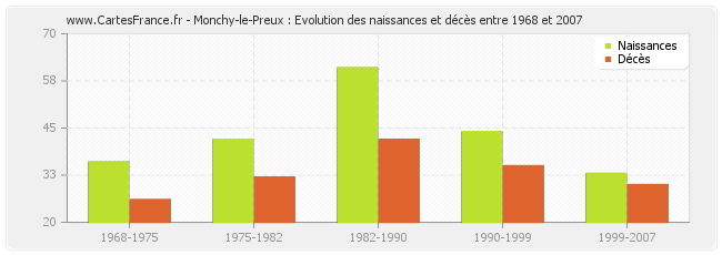 Monchy-le-Preux : Evolution des naissances et décès entre 1968 et 2007