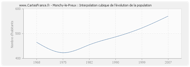 Monchy-le-Preux : Interpolation cubique de l'évolution de la population