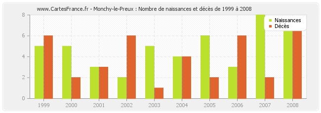 Monchy-le-Preux : Nombre de naissances et décès de 1999 à 2008