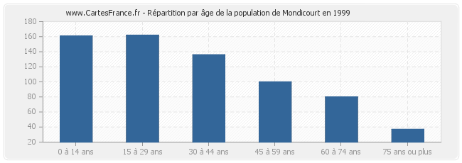 Répartition par âge de la population de Mondicourt en 1999