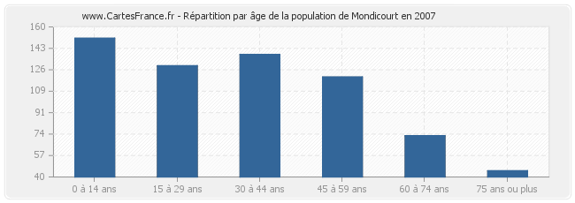 Répartition par âge de la population de Mondicourt en 2007