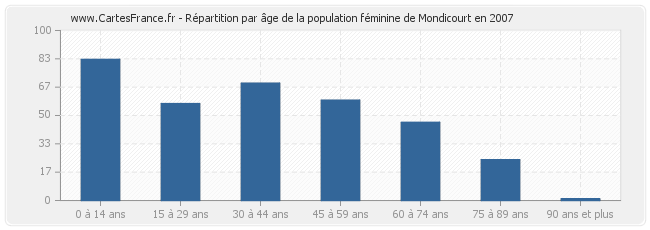 Répartition par âge de la population féminine de Mondicourt en 2007