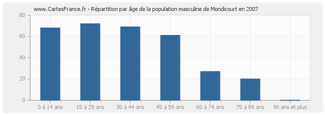 Répartition par âge de la population masculine de Mondicourt en 2007