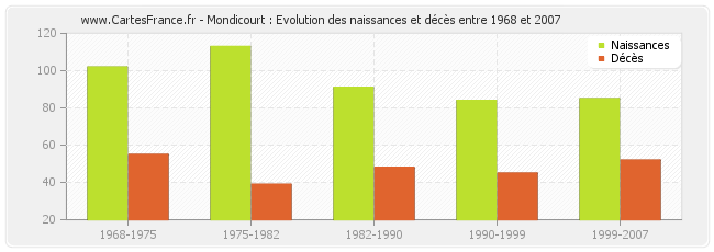 Mondicourt : Evolution des naissances et décès entre 1968 et 2007