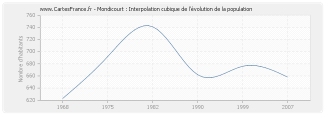 Mondicourt : Interpolation cubique de l'évolution de la population