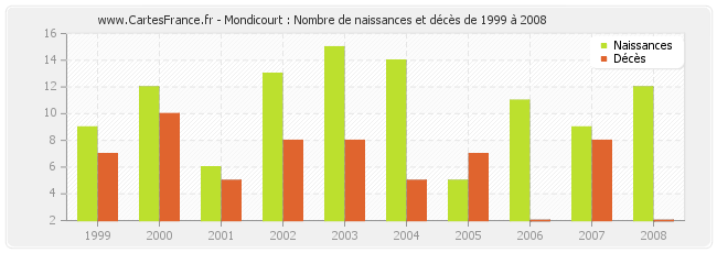 Mondicourt : Nombre de naissances et décès de 1999 à 2008