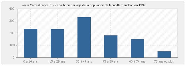 Répartition par âge de la population de Mont-Bernanchon en 1999