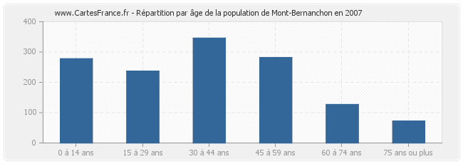 Répartition par âge de la population de Mont-Bernanchon en 2007