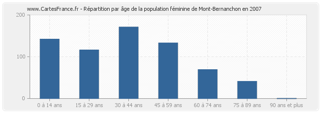 Répartition par âge de la population féminine de Mont-Bernanchon en 2007