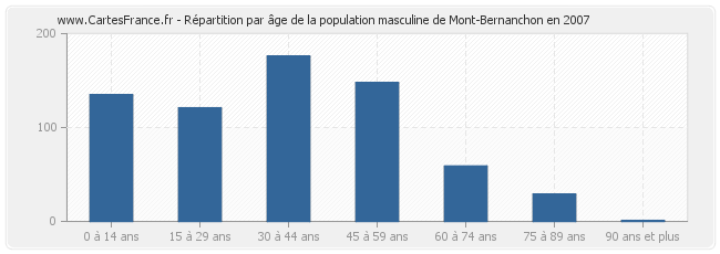 Répartition par âge de la population masculine de Mont-Bernanchon en 2007