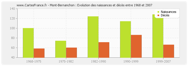 Mont-Bernanchon : Evolution des naissances et décès entre 1968 et 2007