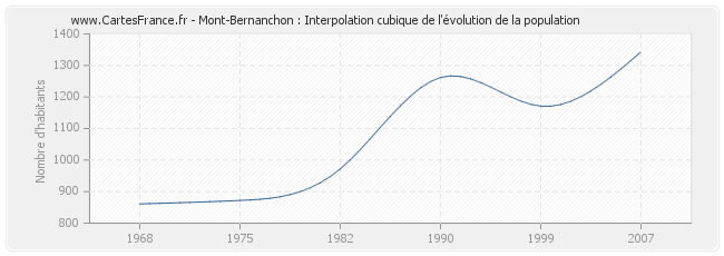Mont-Bernanchon : Interpolation cubique de l'évolution de la population