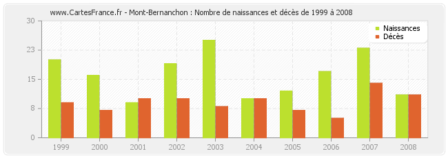 Mont-Bernanchon : Nombre de naissances et décès de 1999 à 2008