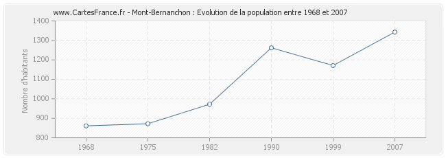 Population Mont-Bernanchon