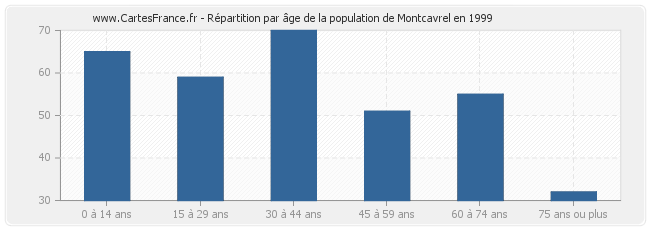 Répartition par âge de la population de Montcavrel en 1999