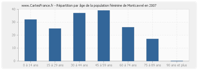 Répartition par âge de la population féminine de Montcavrel en 2007